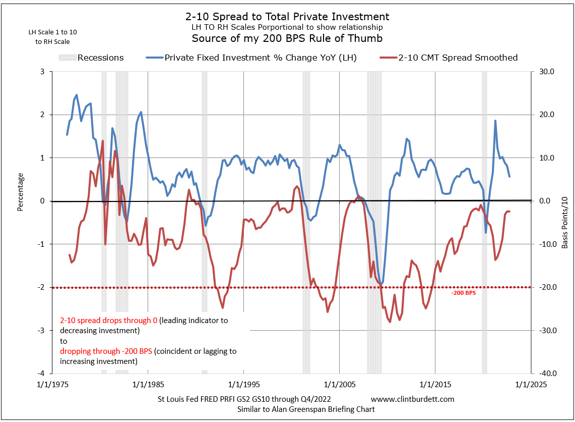 2-10 CMT spread to Total Private InvestmentCompared to Same Period Last Year