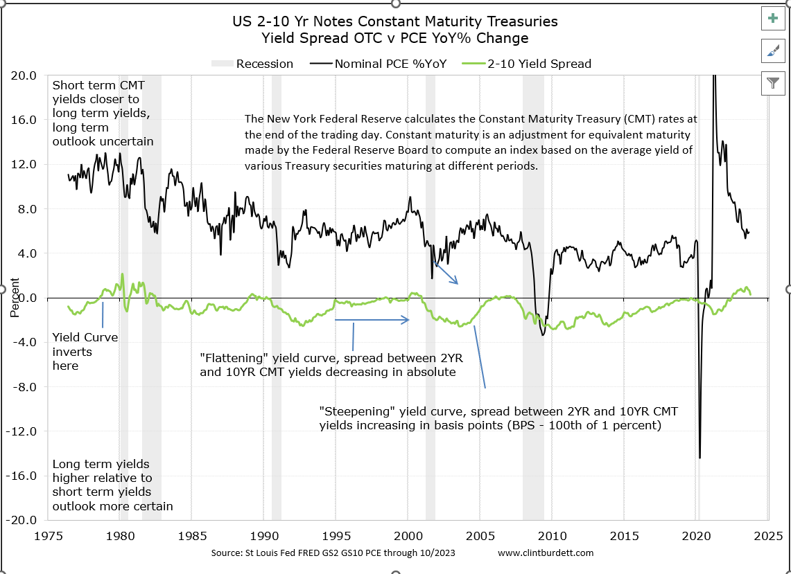 US Treasury Note 3-10 yr Yield Spread v PCE YoY% Change