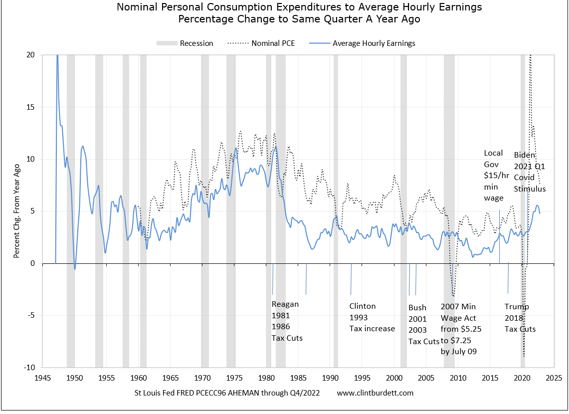 Nominal PCE compared to Average Hourly Earnings Rate of Change from Same Period Last Year