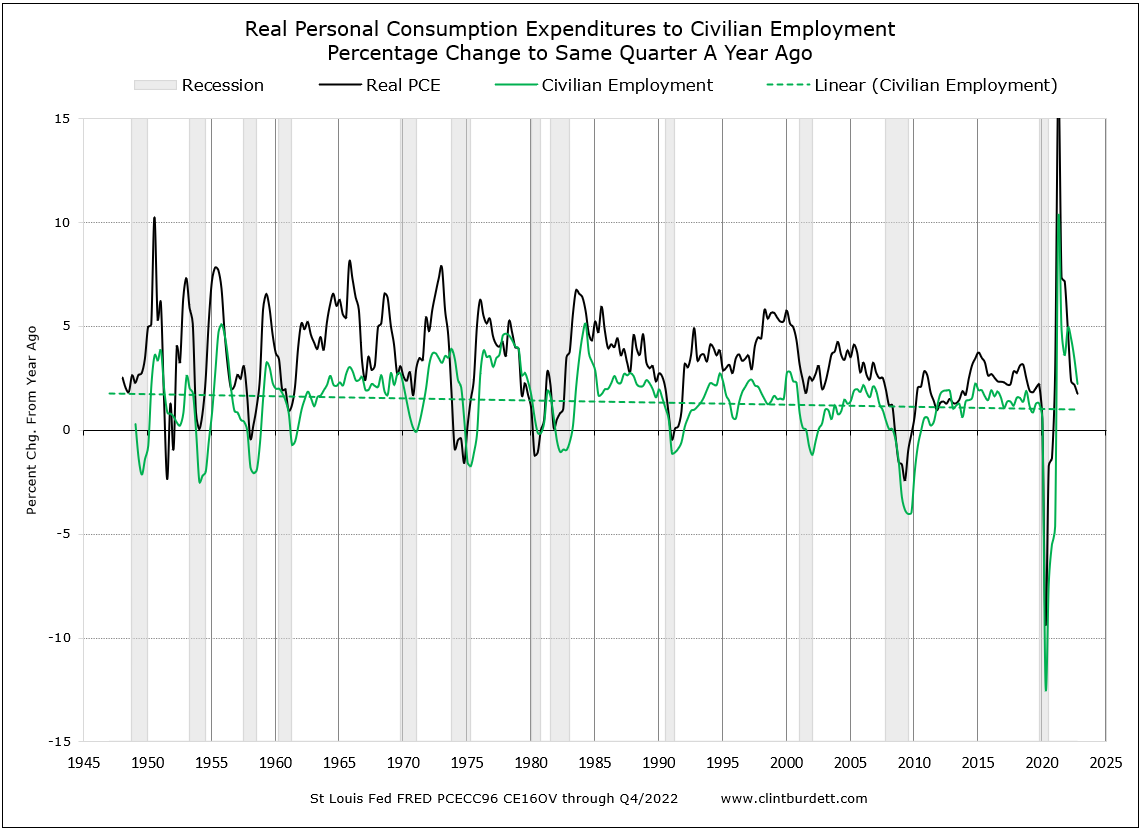 Real PCE to Civilian Employment Rate of Change to Same Period Last Year