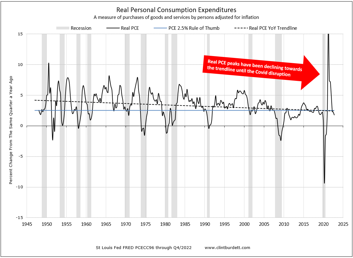 Real PCE Percent Change to Same Period Previous Year