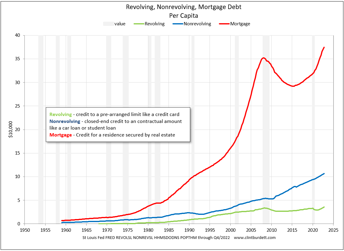 Revolving, Nonrevoling, Mortgage Debt Per Capita