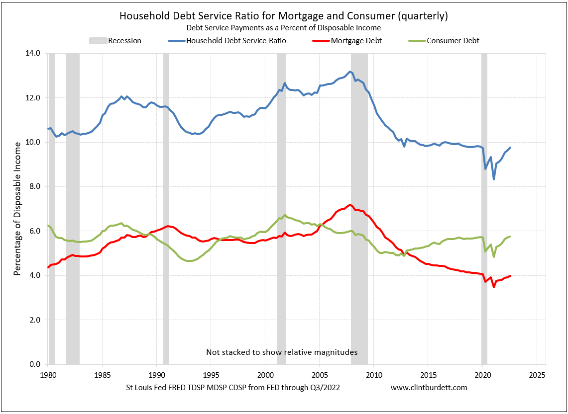 Household Debt Service Ratio and Homeowner Financial Obligation Ratios