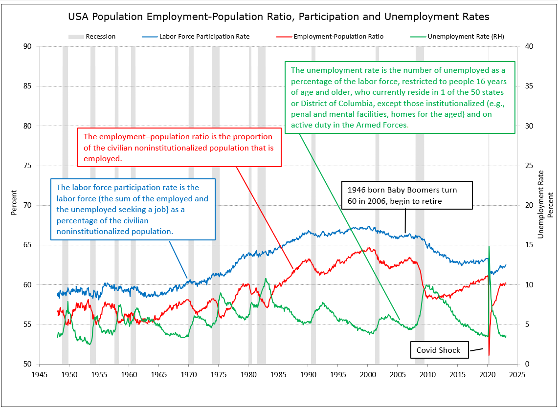 Employment-Population Ratio, Participation and Unemployment Rates