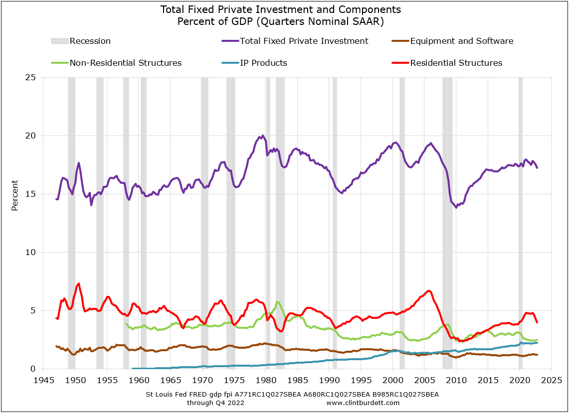 Fixed Private Investment and Nonresidentail Structures, Industrial Equipment and IP as a Percent of GDP