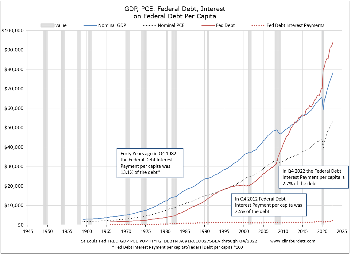 GDP, PCE and Federal Debt per capita