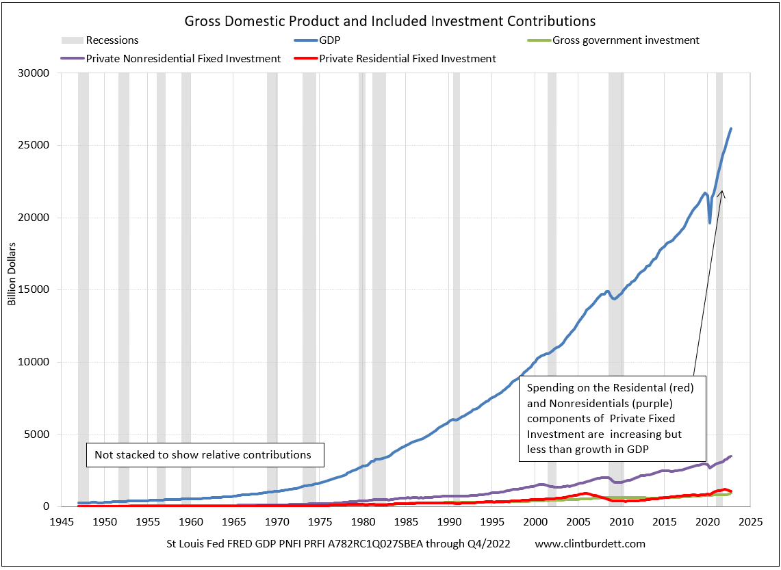 Gross Domestic Product and Included  Investment CompoContribution