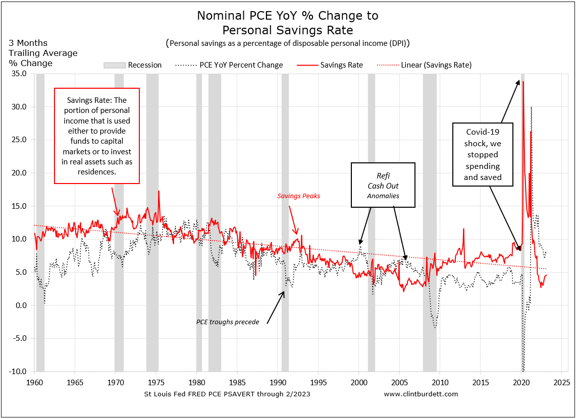 Nominal PCE YoY percent change to current Savings Rate