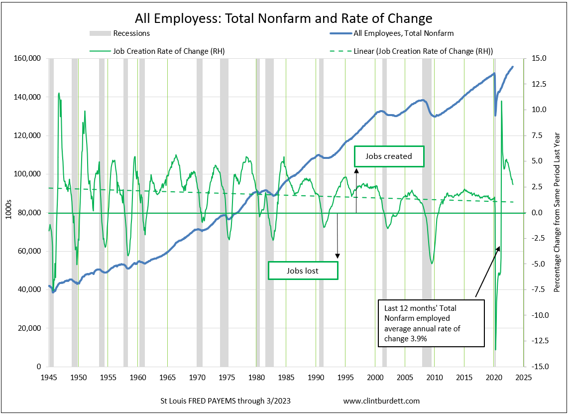 All Employees:Total Nonfarm And Percentage Change from Same Period Last Year
