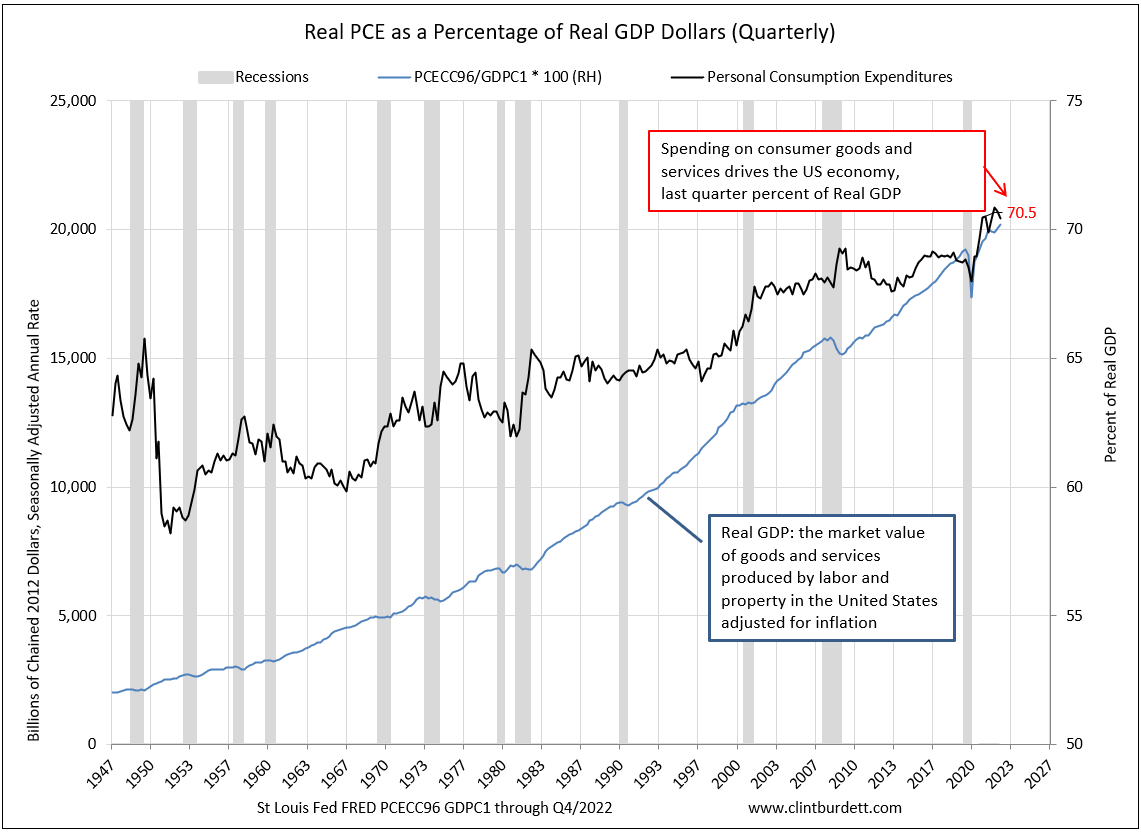 Real PCE divided by Real GDP as a percentage