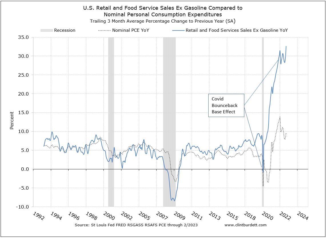 Retail Sales Ex Gasoline Smoothed