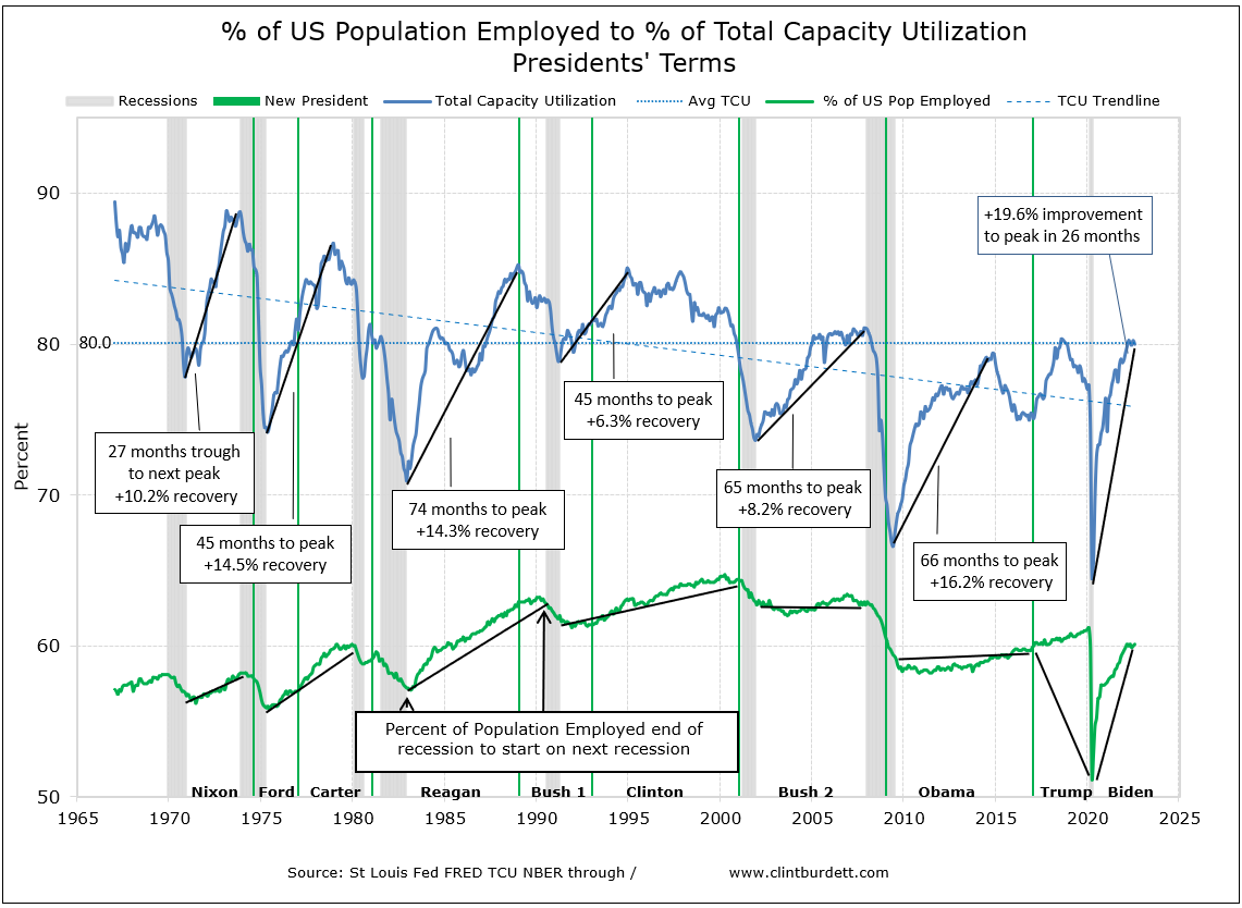 Total Capacity Utilization to % of US Population Employed 1/1967 to 6/30/2010