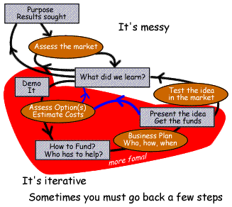 Process map for a bottom-up entrepreneur in a large company