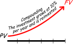 Compounding: growing at a known rate
