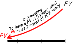 Discounting: what must I invest today at a given rate to have X dollars in the future