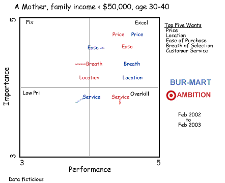 Graphic - importance/performance matrix