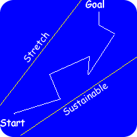 Strategic Planning - stretch, sustainability, the goal