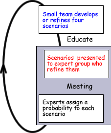 Process map for scenario development