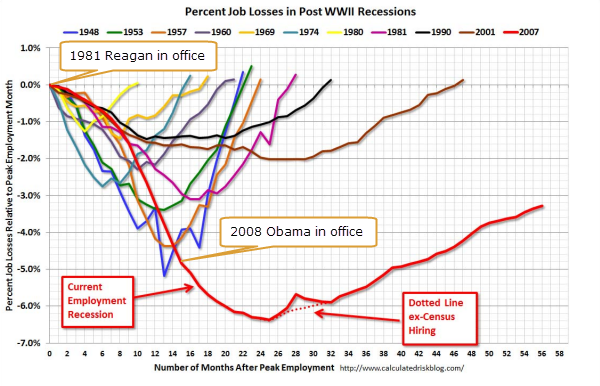 Calculated Risk Chart on Percent Job Losses in Post WWII Recessdions 121005