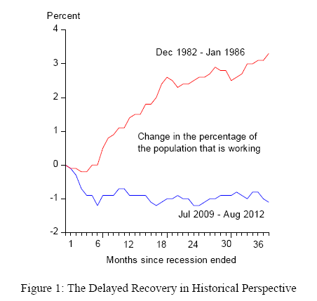 Taylor Chart on Delay of Recovery 1982 compared to 2009