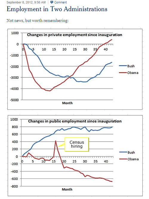 Krugman Blog  NYT Charts 9/8/2012