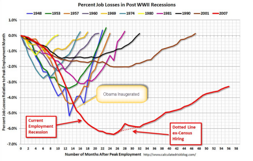 Calculated Risk Chart Percentage Job Loses in Post WWII recessions