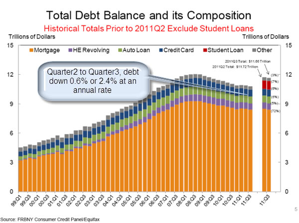 NYFRB chart of consumer debt trends